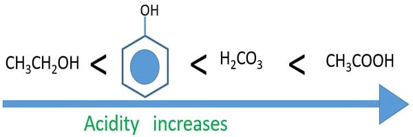 acidity of ethanol phenol carbonic carboxyic acids